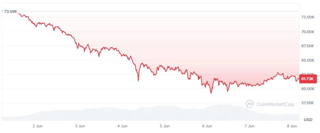 Koreksi Harga Bitcoin - CoinMarketCap