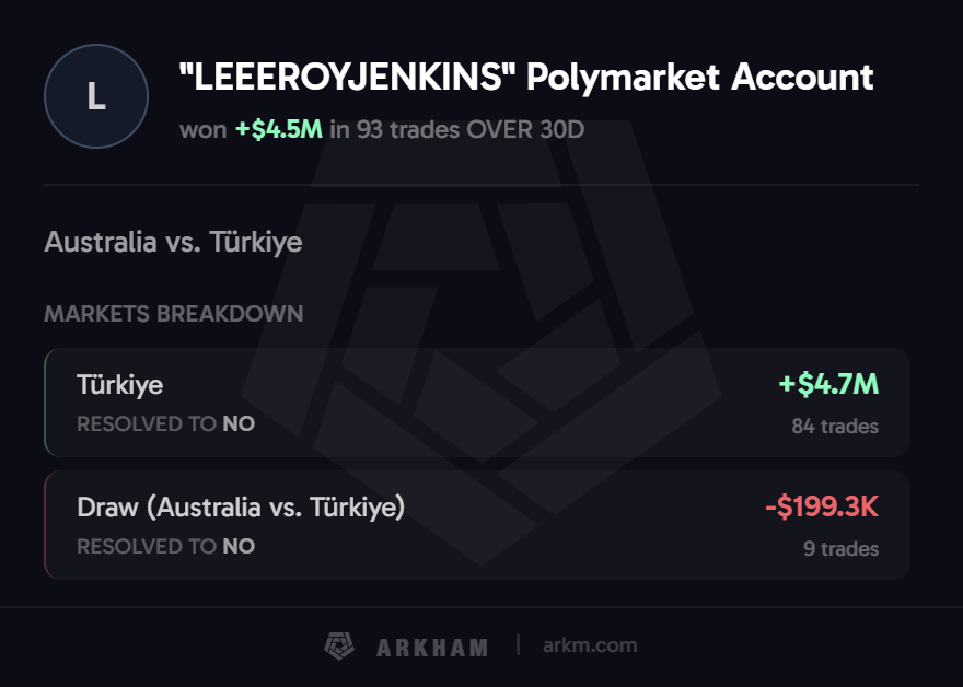 Performa prediksi trader LEEEROYJENKINS di Polymarket.