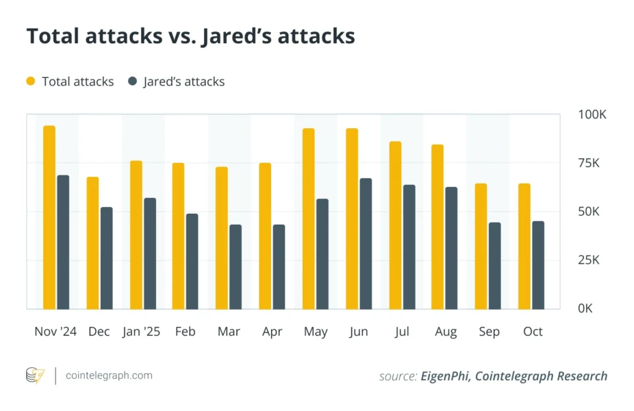 Laporan Serangan Sandwich Attacks dan Kontribusi Bot MEV Jaredfromsubway - Cointelegraph