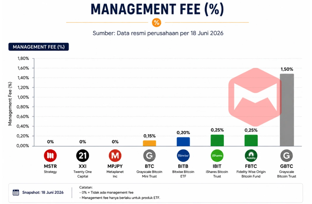 Management Fee