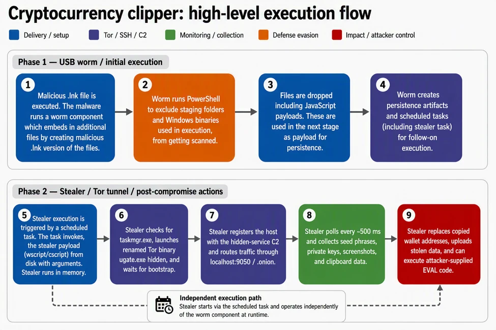 Mekanisme Malware Crypto Clipper yang Menargetkan Pengguna Kripto - Microsoft