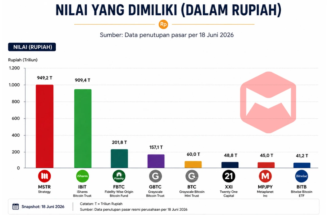 Nilai Bitcoin yang Dimiliki
