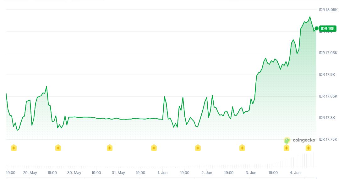 Nilai Tukar Rupiah ke Stabelcoin Dolar AS USDT - CoinGecko