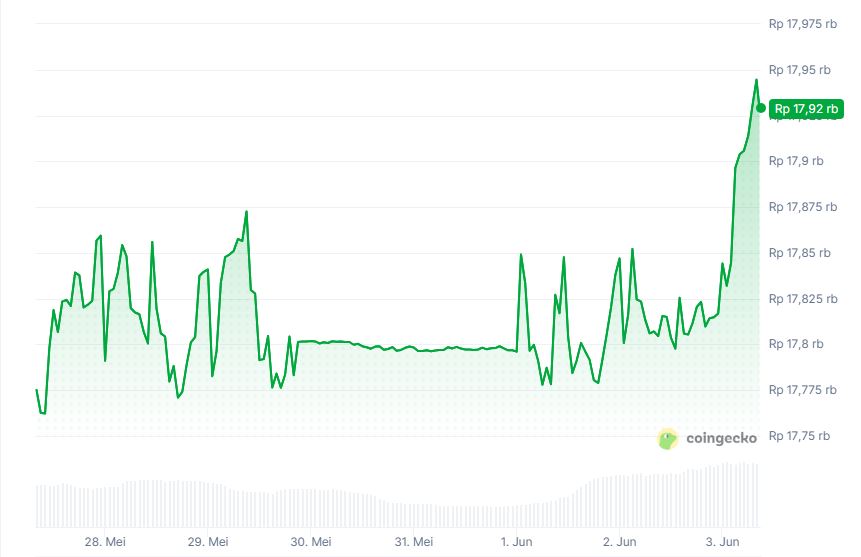 Nilai Tukar Rupiah ke USDT - CoinGecko