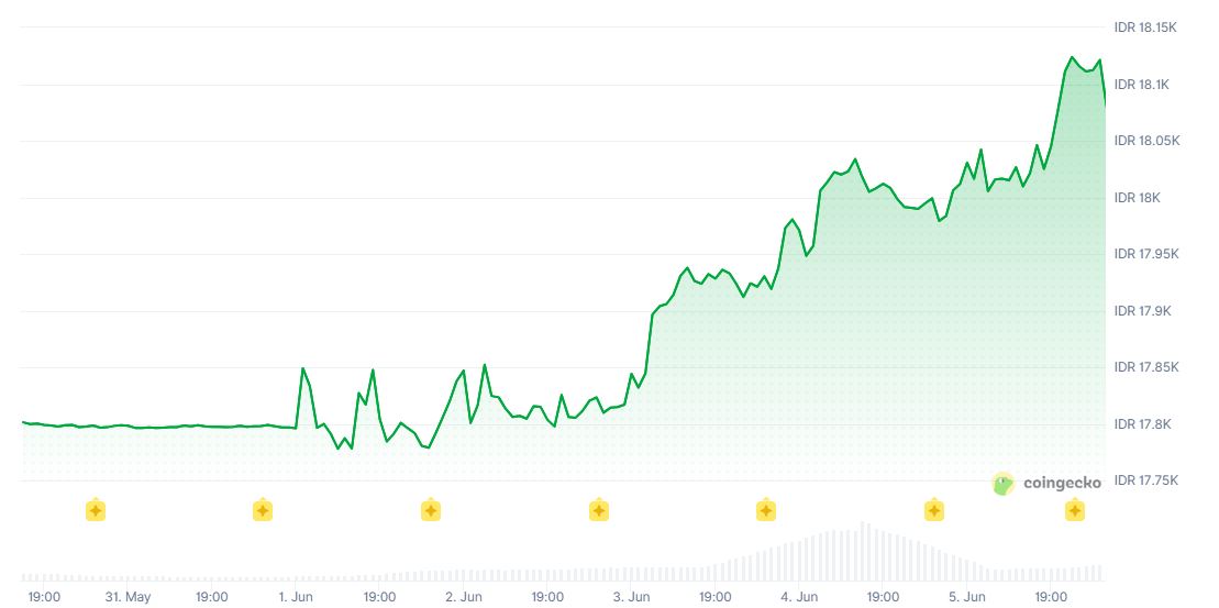 Nilai Tukar USDT Dolar AS Terhadap Rupiah Indonesia 6 Juni 2026 - CoinGecko