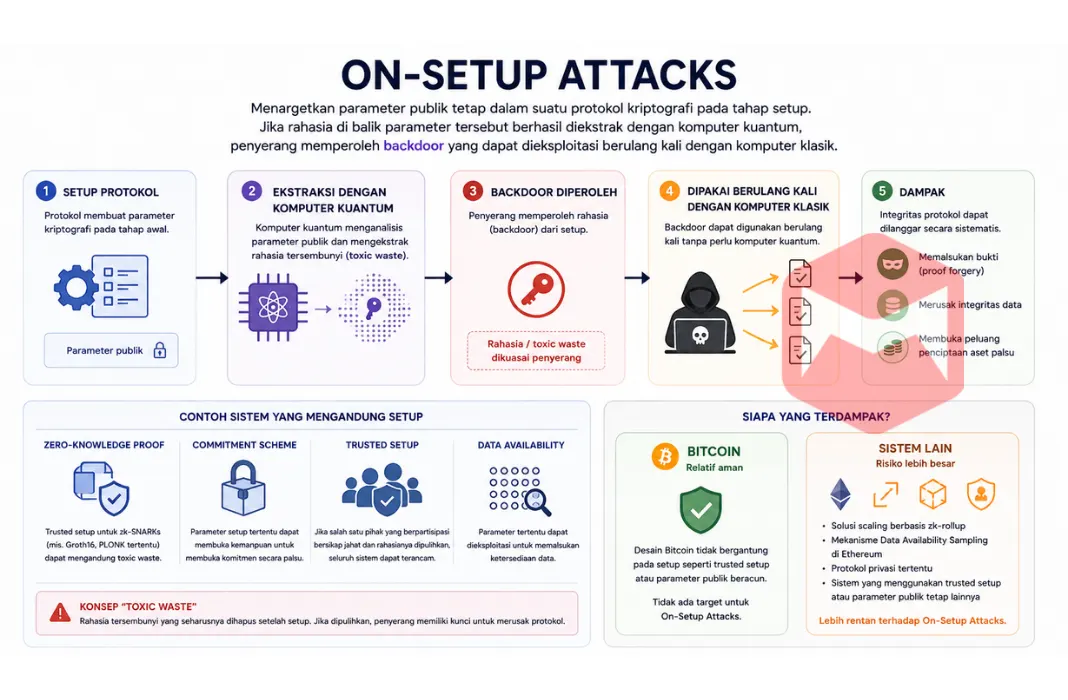 On-Setup Attacks