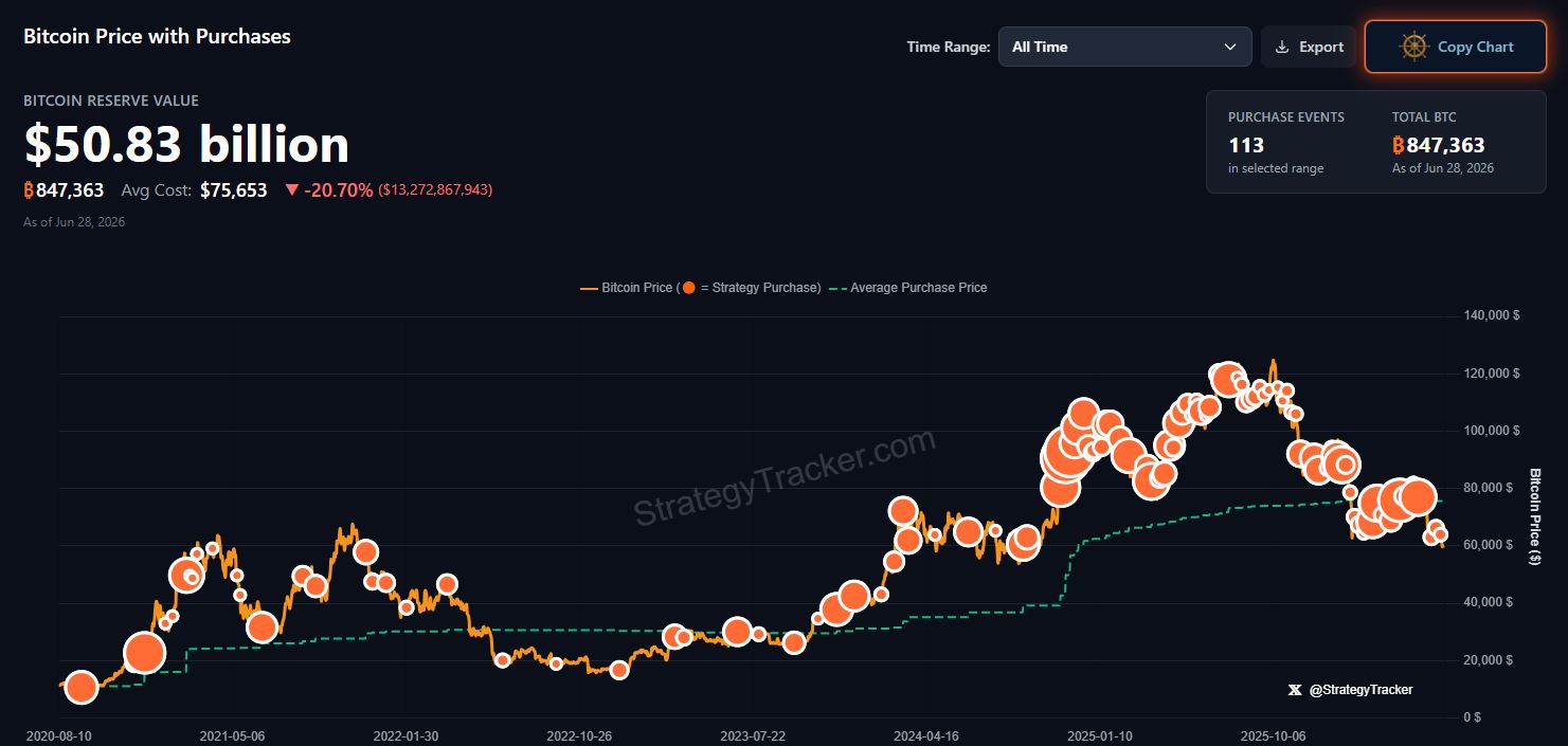 Pembelian Bitcoin oleh Strategy Milik Michael Saylor - Saylortracker