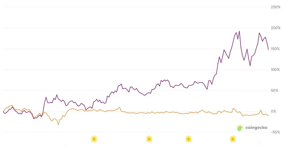 Perbandingan Harga Kripto HYPE dan ASTER- CoinGecko