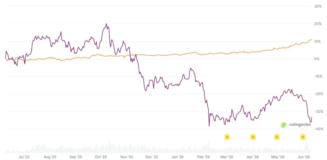 Perbandingan Return Bitcoin dan Dolar AS saat Rupiah Melemah - CoinGecko