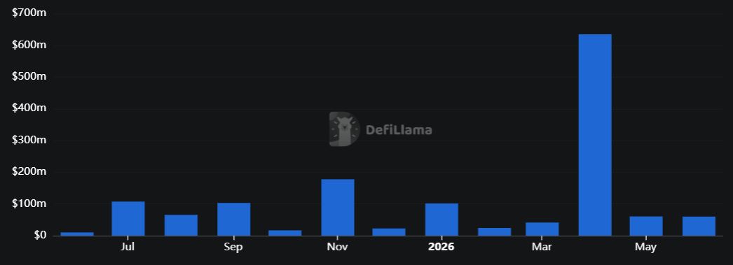 Peretasan Kripto dalam Setahun Terakhir - DefiLlama