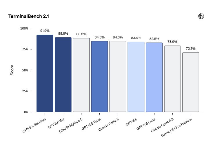 Performa GPT-5.6 Sol, Terra dan Luna - OpenAI