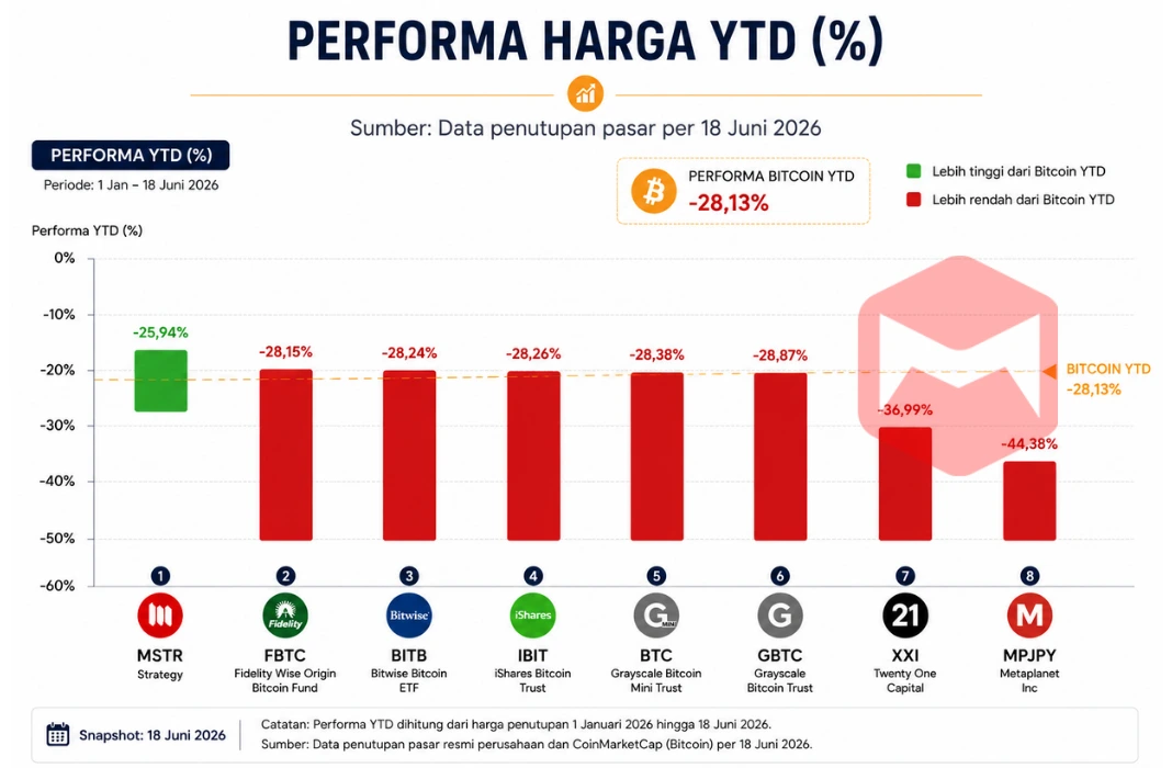 Performa Harga YTD