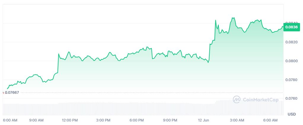 Pergerakan Harga Arbitrum (ARB) dalam 24 Jam terakhir - CoinMarketCap