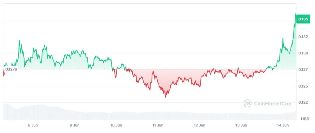 Pergerakan Harga Koin Pi Network - CoinMarketCap