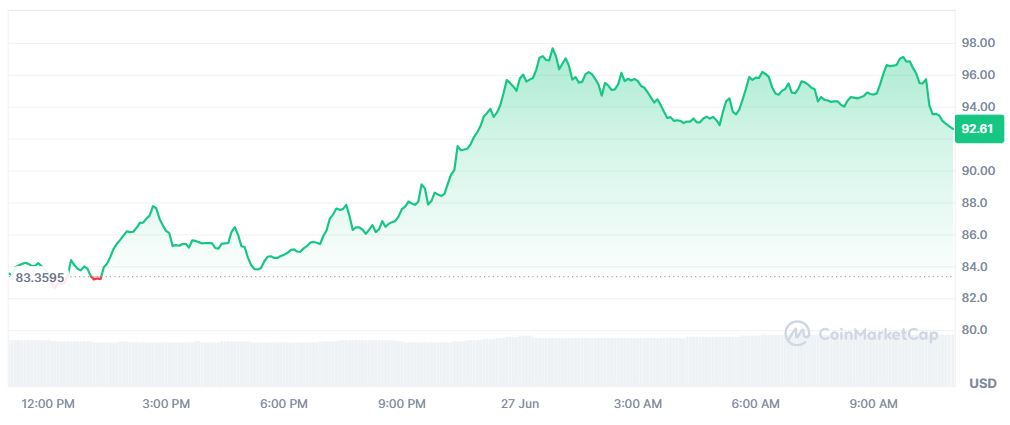 Pergerakan Harga Kripto AAVE Hari Ini (27 Juni 2026) - CoinMarketCap