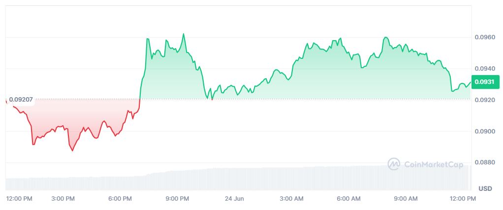 Pergerakan Harga Kripto Algorand (ALGO) Hari Ini (24 Juni 2026) - CoinMarketCap