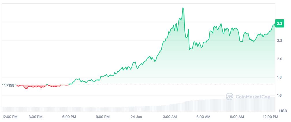 Pergerakan Harga Kripto Audiera (BEAT) Hari Ini (24 Juni 2026) - CoinMarketCap