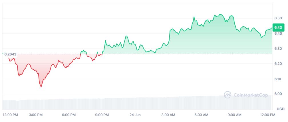 Pergerakan Harga Kripto Avalanche (AVAX) Hari Ini (24 Juni 2026) - CoinMarketCap