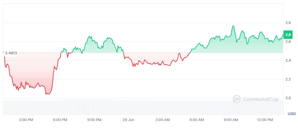 Pergerakan Harga Kripto BEAT Hari Ini (28 Juni 2026) - CoinMarketCap