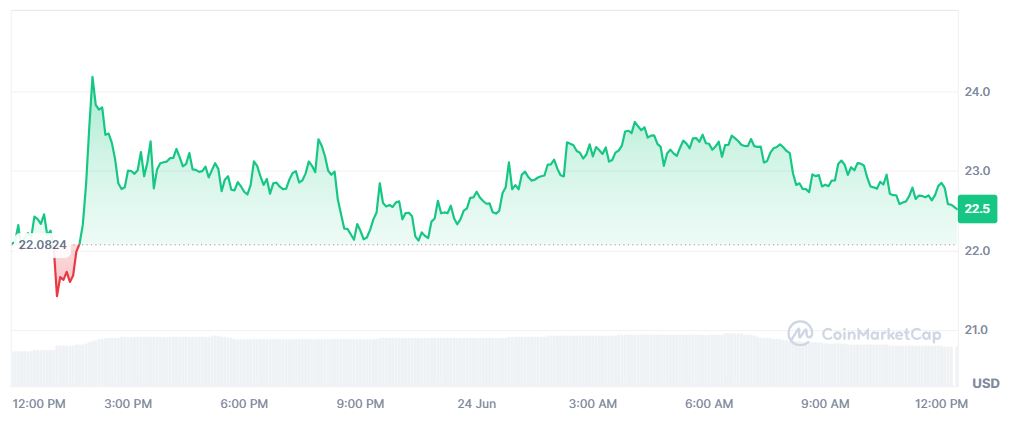Pergerakan Harga Kripto DeXe (DEXE) Hari Ini (24 Juni 2026) - CoinMarketCap