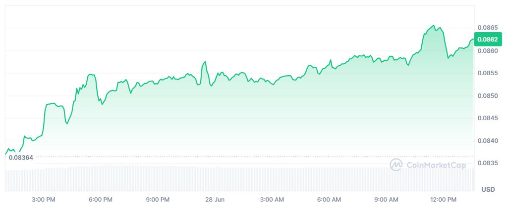 Pergerakan Harga Kripto JST Hari Ini (28 Juni 2026) - CoinMarketCap