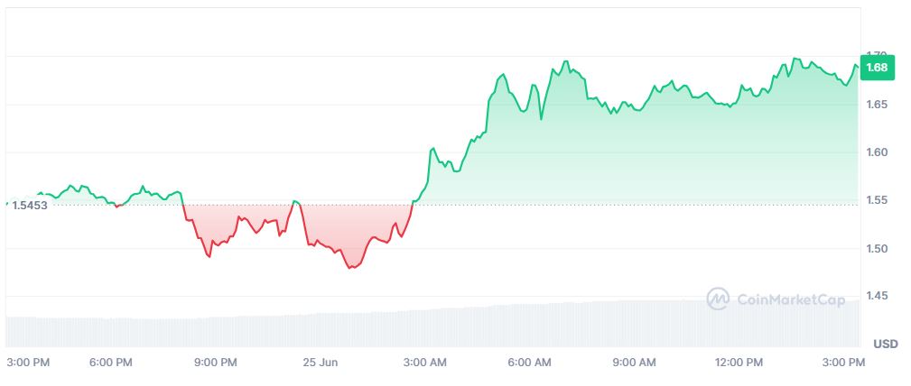 Pergerakan Harga Kripto LIT Hari Ini (25 Juni 2026) - CoinMarketCap