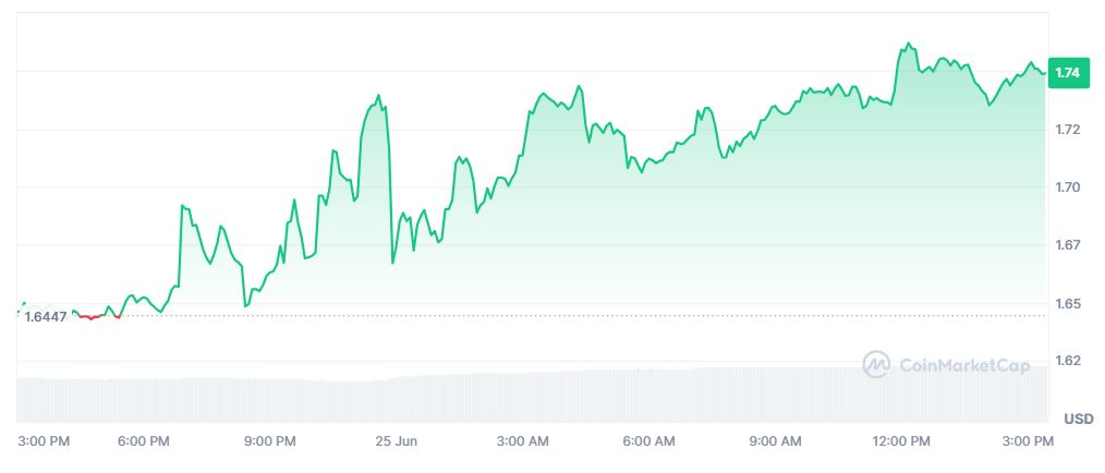 Pergerakan Harga Kripto MORPHO Hari Ini (25 Juni 2026) - CoinMarketCap