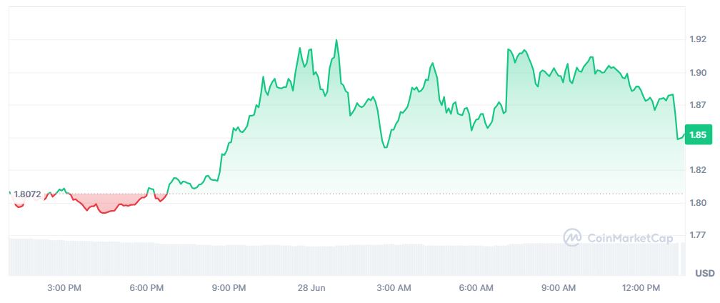 Pergerakan Harga Kripto NEAR Hari Ini (28 Juni 2026) - CoinMarketCap