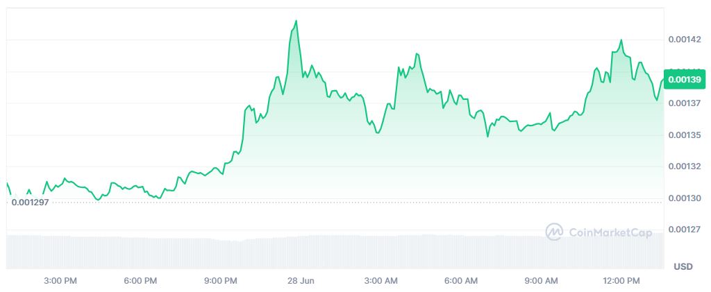 Pergerakan Harga Kripto PUMP Hari Ini (28 Juni 2026) - CoinMarketCap