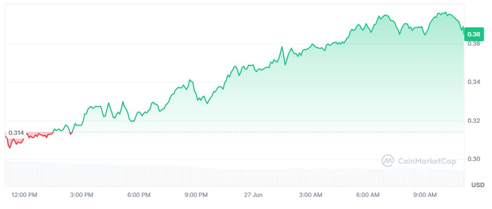 Pergerakan Harga Kripto SKYAI Hari Ini (27 Juni 2026) - CoinMarketCap