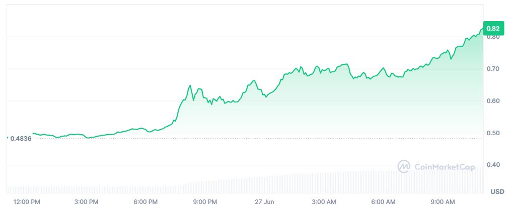 Pergerakan Harga Kripto VELVET Hari Ini (27 Juni 2026) - CoinMarketCap