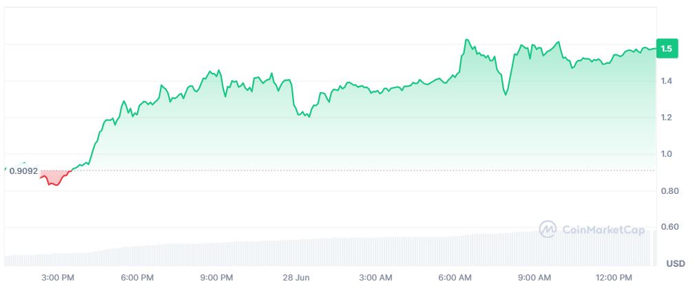Pergerakan Harga Kripto VELVET Hari Ini (28 Juni 2026) - CoinMarketCap