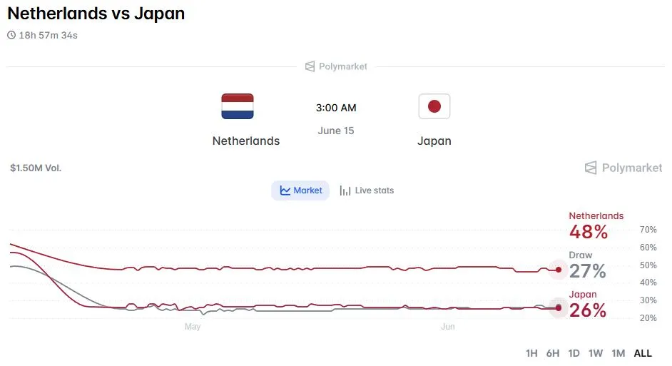 Prediksi Jepang vs Belanda di Piala Dunia 2026 - Polymarket