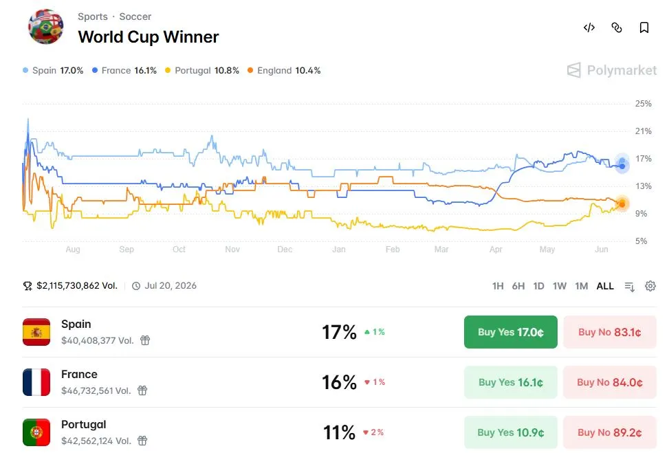 Prediksi Pemenang Piala Dunia 2026 - Polymarket