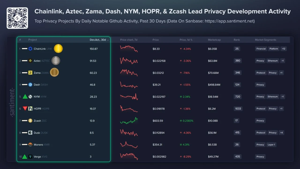 Privacy Coin dengan aktivitas Pengembangan Tertinggi - Santiment