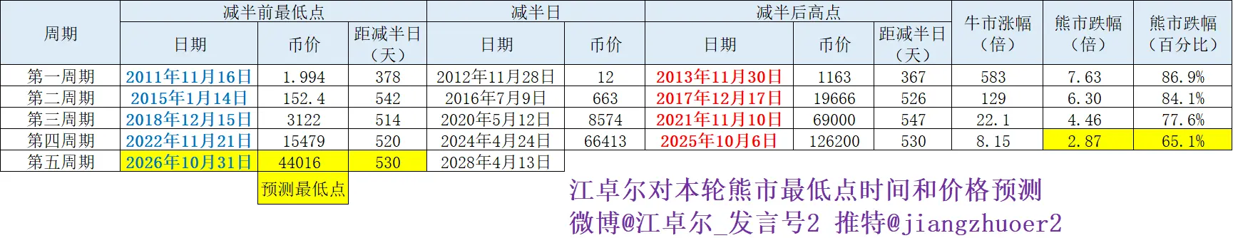 Proyeksi Harga Bitcoin Mencapai Titik Bottom - Jiang Zhuoer