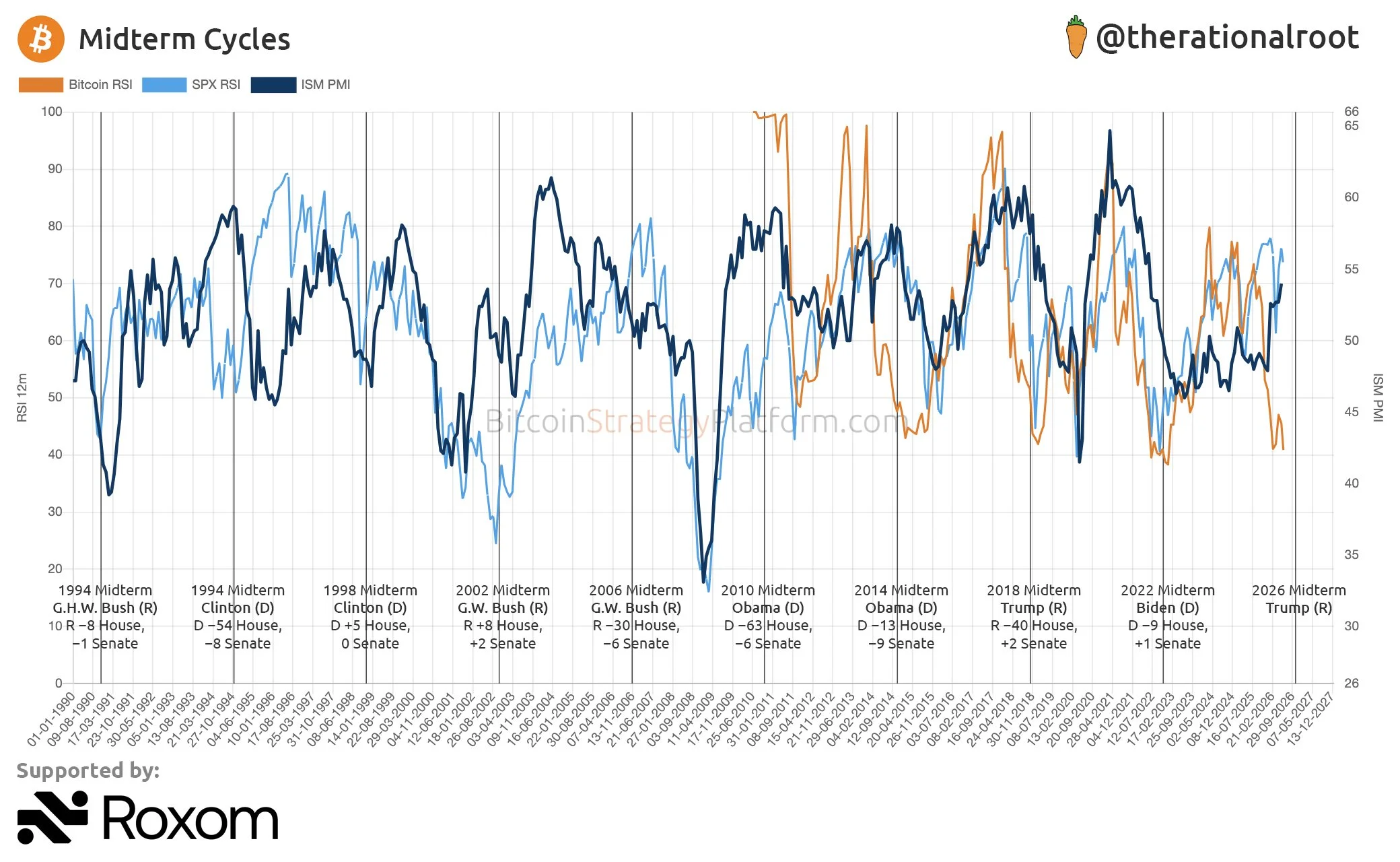 RSI Bitcoin, S&P 500 dan ISM - Root