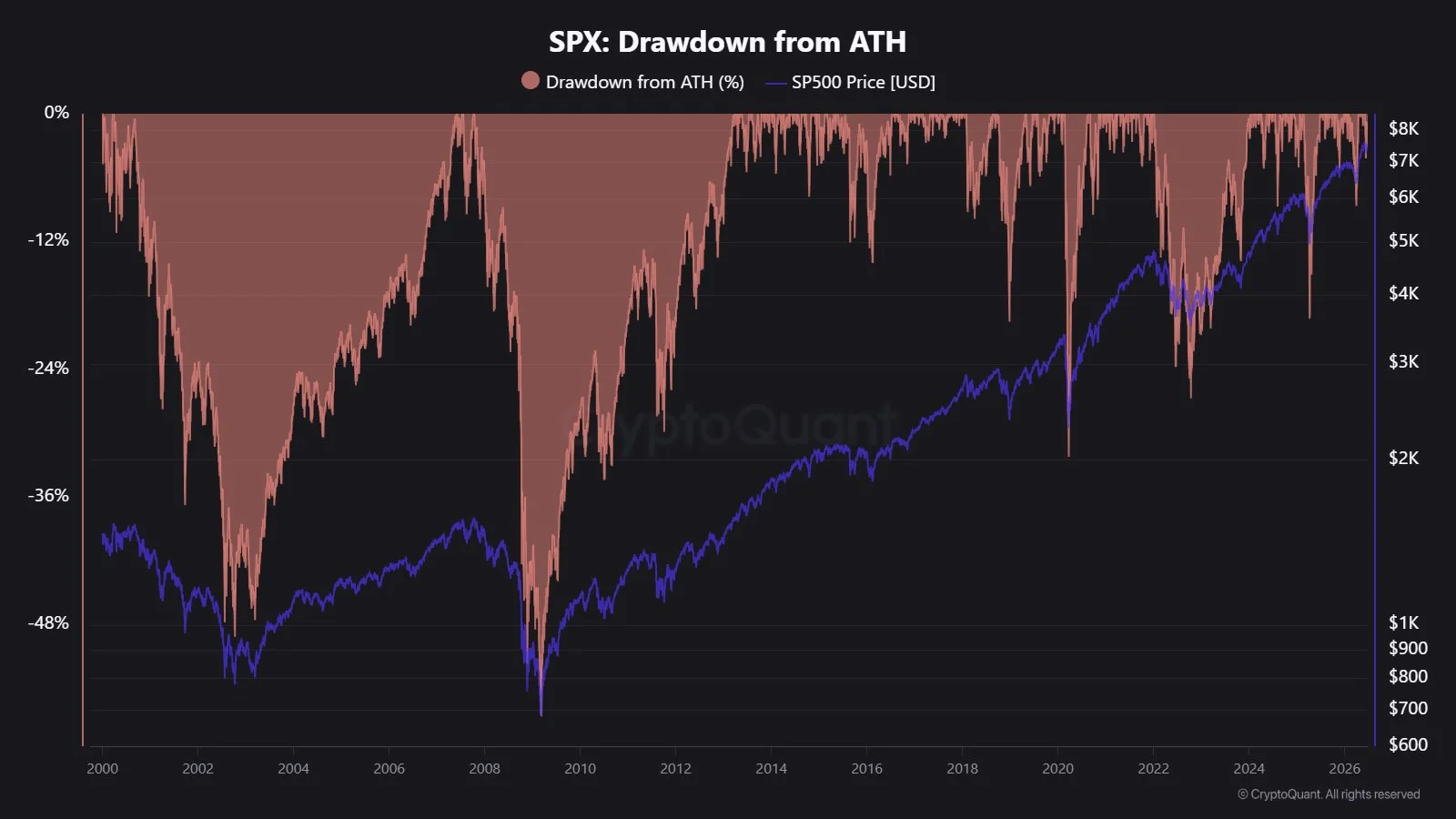 S&P 500 Drawdown - Maartunn
