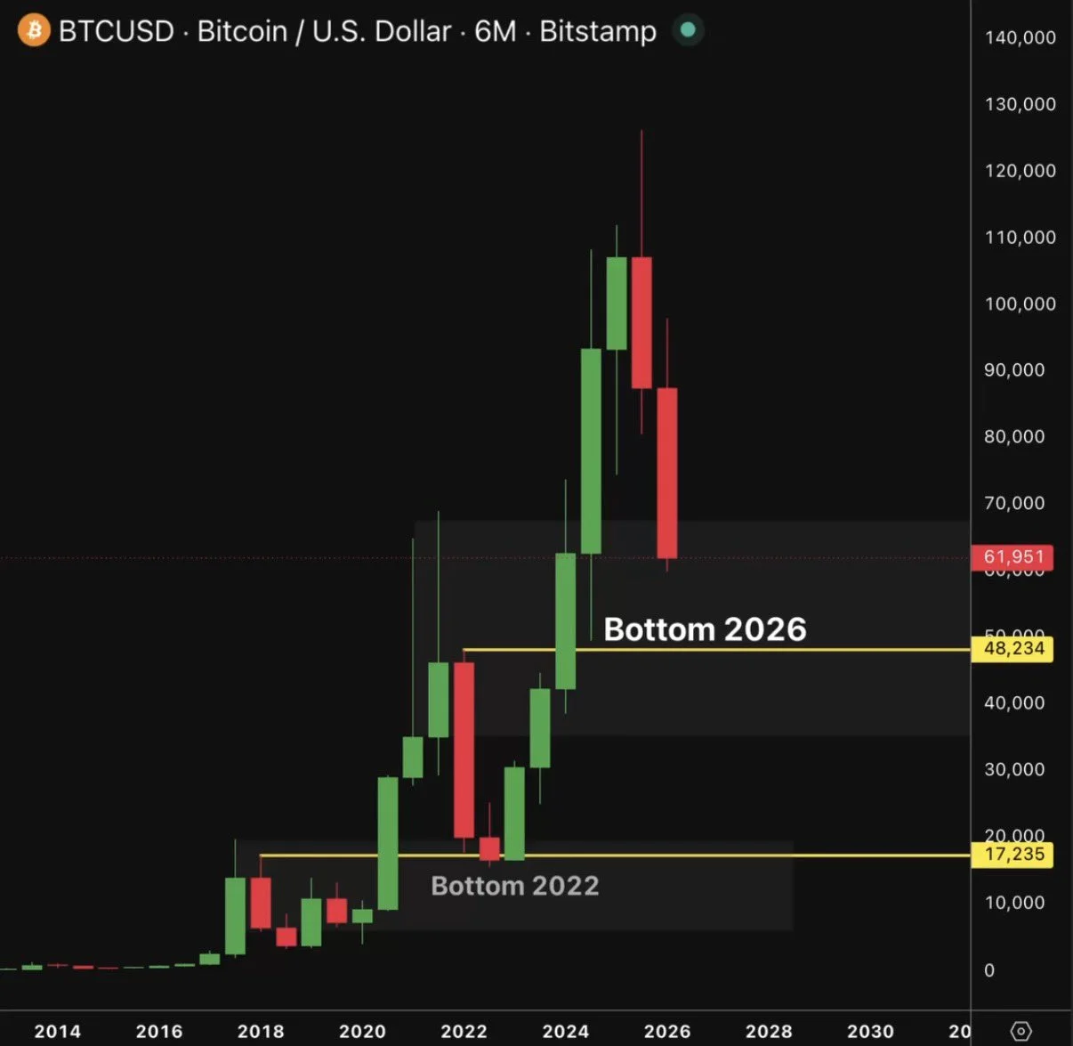 Siklus Historis Bottom Bitcoin - Quinten Francois