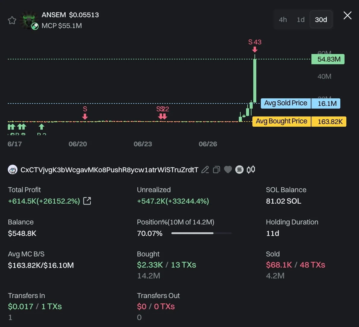 Trader Kripto Cuan Miliaran Rupiah dari ANSEM - Lookonchain