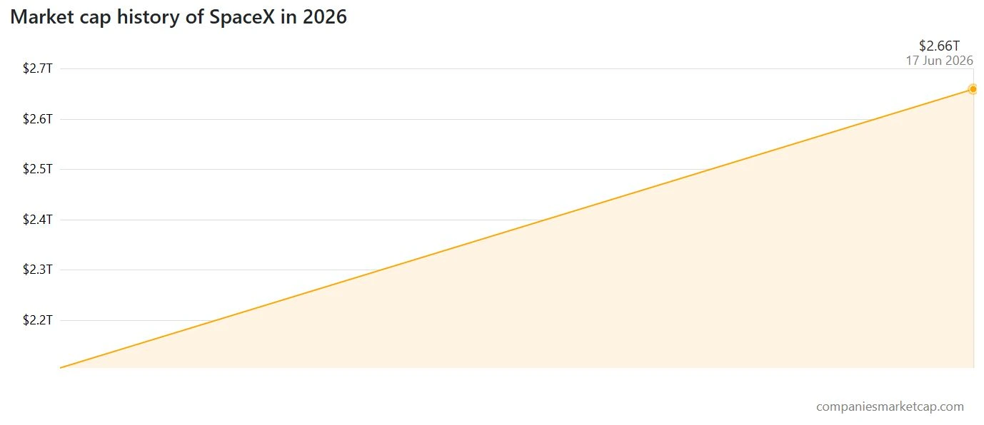 Valuasi SpaceX (SPCX) - CompaniesMarketCap