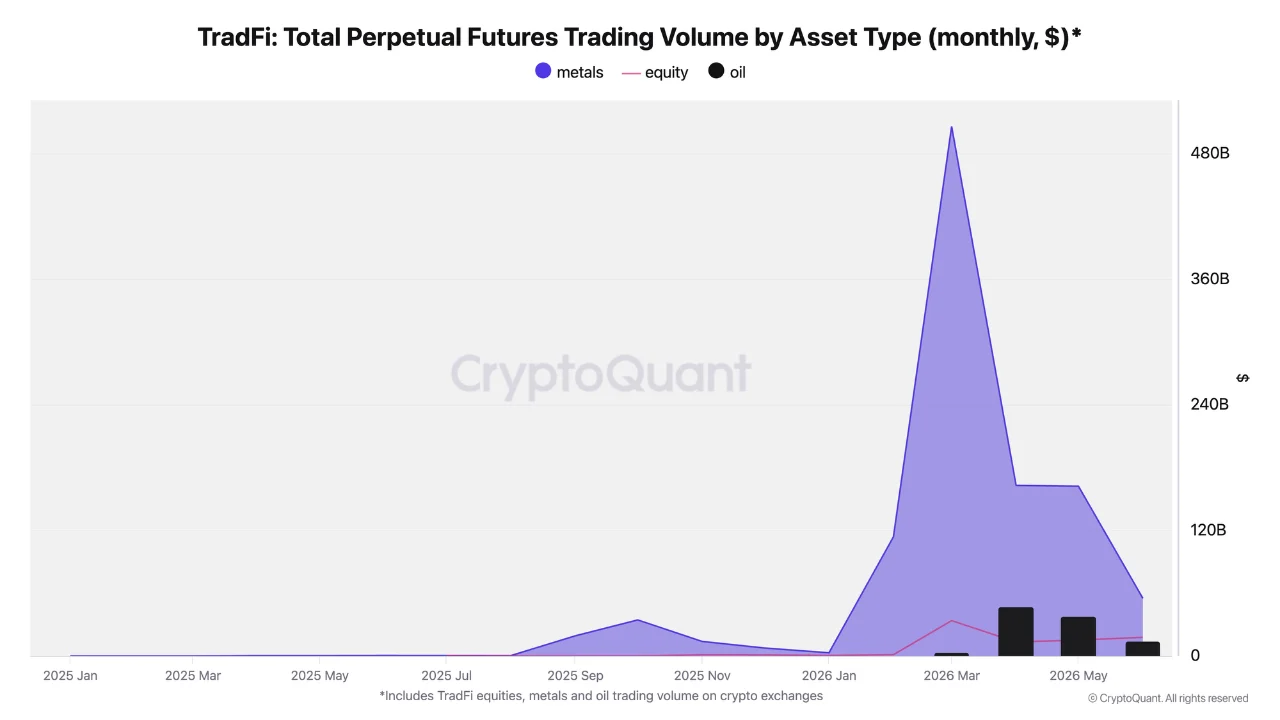 Volume Perpetual Futures Berdasarkan Kategori Aset - CryptoQuant