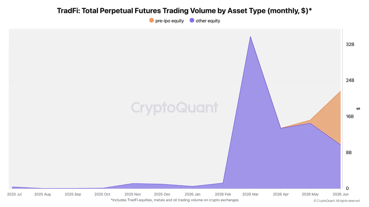 Volume Perpetual Futures Pra-IPO Equity dan Equit Lain - CryptoQuant