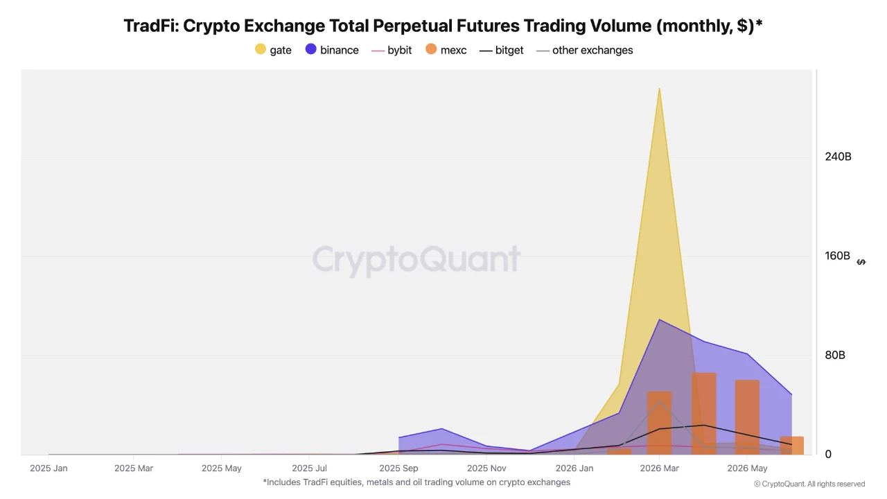 Volume Perpetual Futures di Berbagai Exchange - CryptoQuant