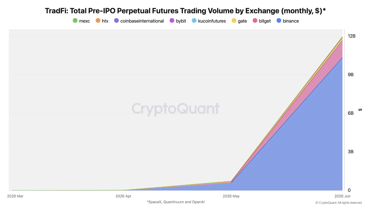Volume Pra-IPO Perpetual Berdasarkan Exchange - CryptoQuant