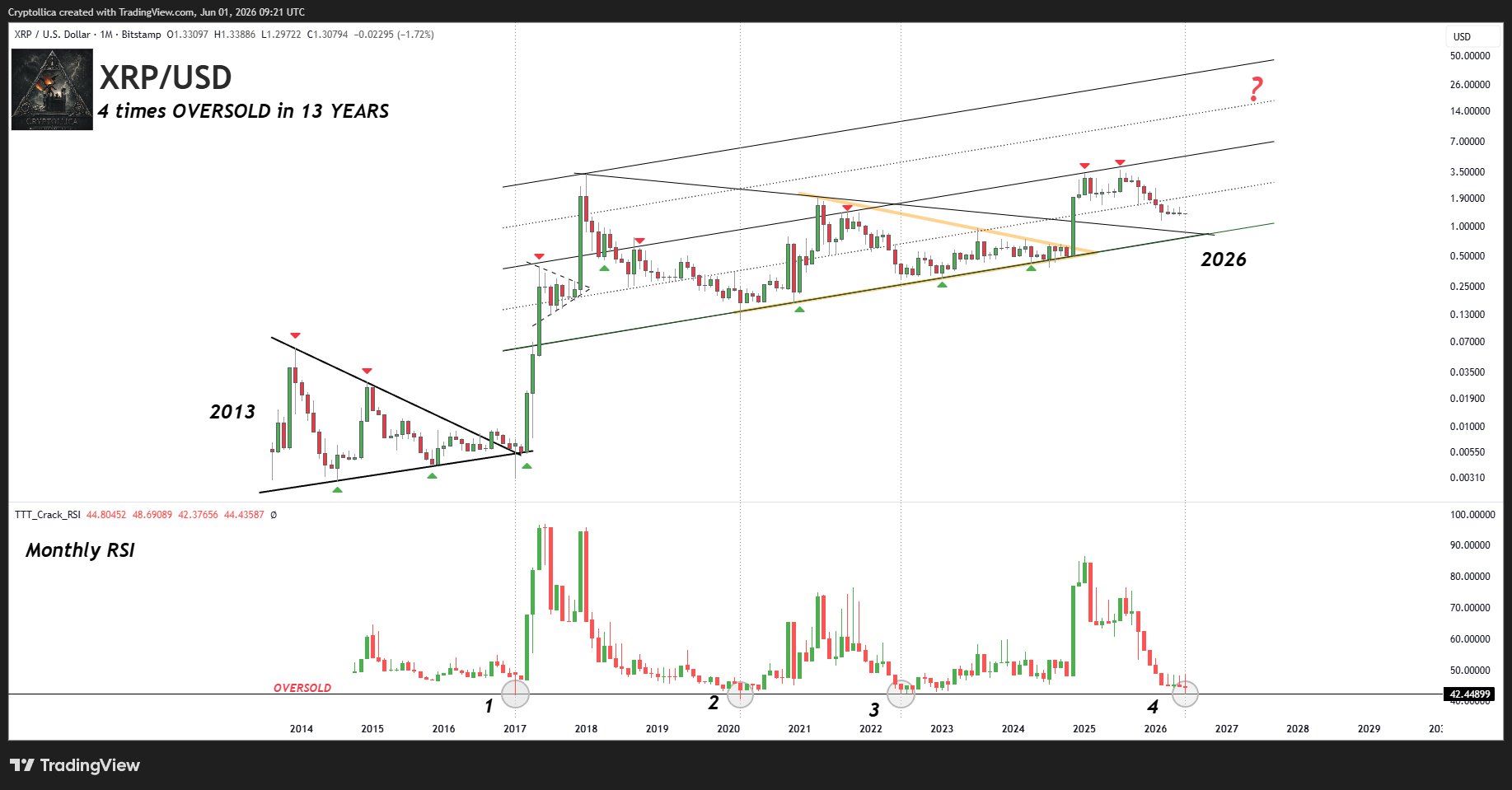 XRP Analisis 4 jun