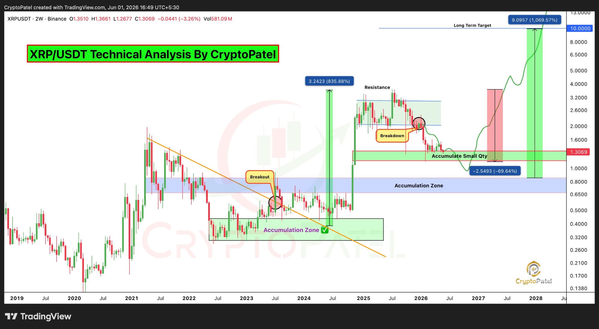 XRP analisis 2 juni