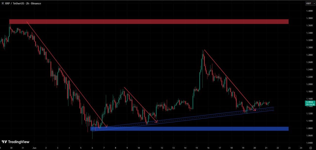 XRP analisis 22 juni