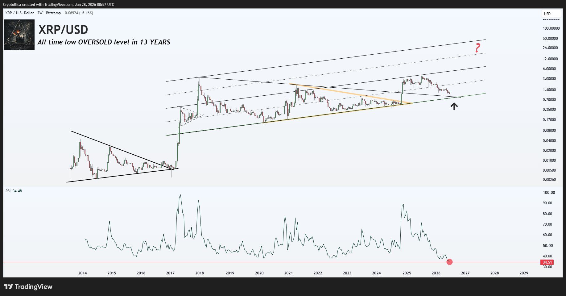 XRP analisis 29 jun