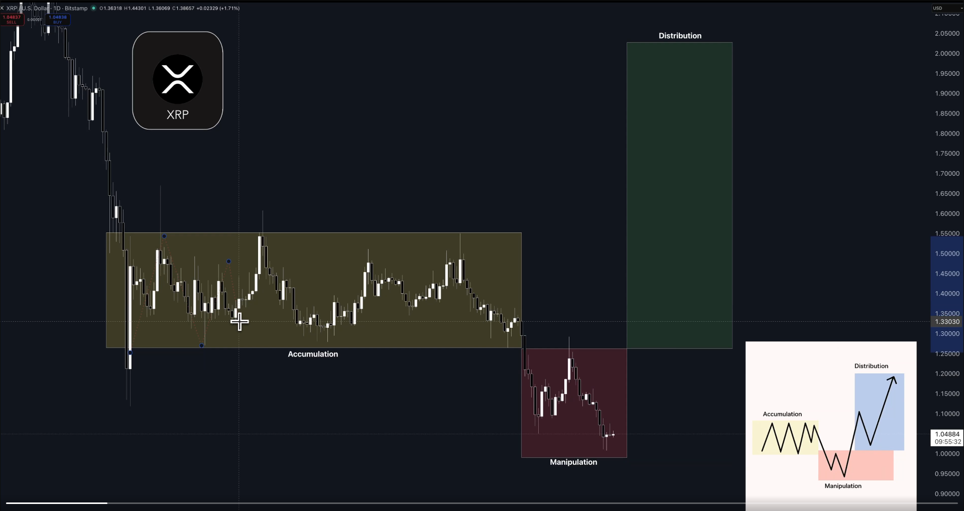XRP fase 29 juni